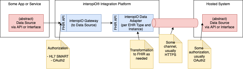 interopiO_Terminology_Integrations-gateway-da-pattern.drawio.png