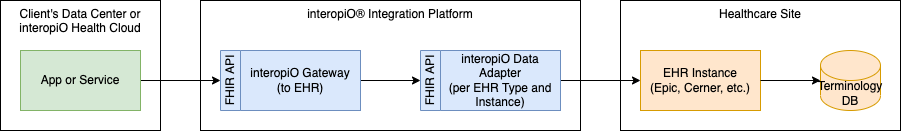 interopiO_Terminology_Integrations-ehr-full.drawio.png