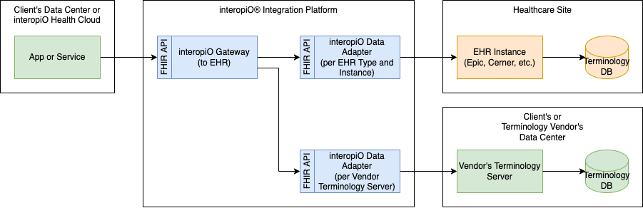 interopiO_Terminology_Integrations-app-3.drawio.png