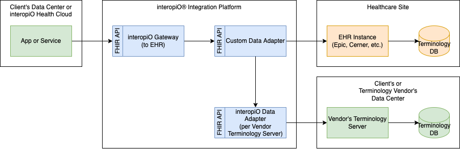 interopiO_Terminology_Integrations-app-4.drawio.png