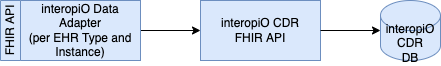 interopiO_Terminology_Integrations-cdr-2.drawio.png